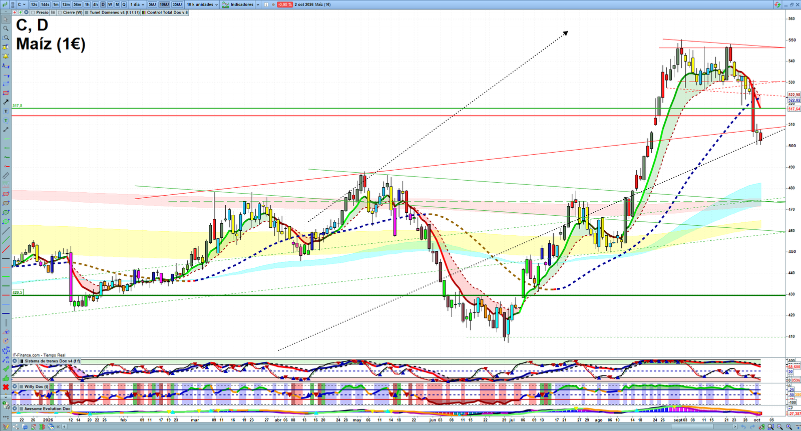 Corn daily technical analysis chart showing key levels, price action and possible reaction zones